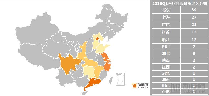 2018Q1医疗健康行业投融资报告:249起,65亿美元,生物技术领域吸金最多 2018Q1医疗健康行业投融资报告:249起,65亿美元,生物技术领域吸金最多