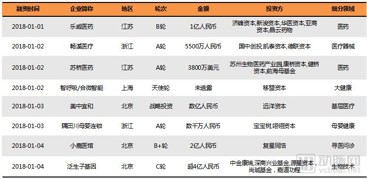 2018Q1医疗健康行业投融资报告:249起,65亿美元,生物技术领域吸金最多 2018Q1医疗健康行业投融资报告:249起,65亿美元,生物技术领域吸金最多