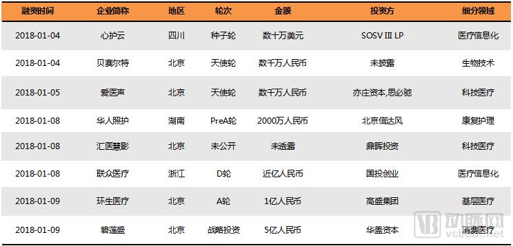 2018Q1医疗健康行业投融资报告:249起,65亿美元,生物技术领域吸金最多 2018Q1医疗健康行业投融资报告:249起,65亿美元,生物技术领域吸金最多
