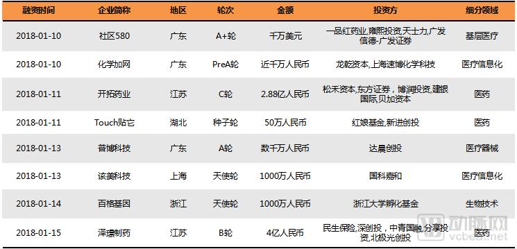 2018Q1医疗健康行业投融资报告:249起,65亿美元,生物技术领域吸金最多 2018Q1医疗健康行业投融资报告:249起,65亿美元,生物技术领域吸金最多