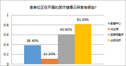 2018医院上云状况调查报告