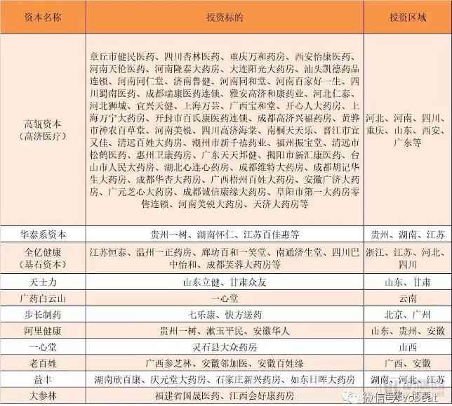 药店并购2018：各系资本围猎，有待纵向整合【VB100】