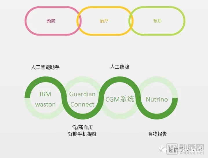 美敦力狂押这个赛道，与谷歌、苹果巅峰竞争