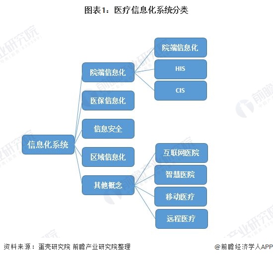 2019年医疗信息化行业市场发展现状分析 三级医院招占比高！