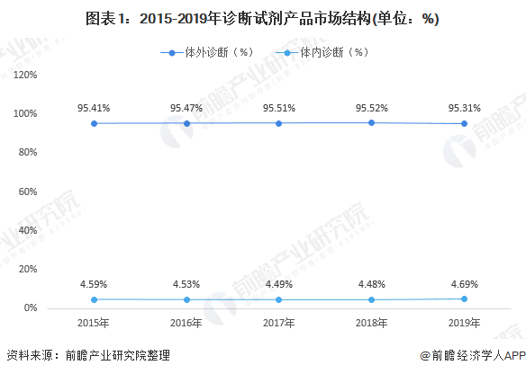 2019年中国诊断试剂行业发展现状及竞争格局 外资企业独占鳌头