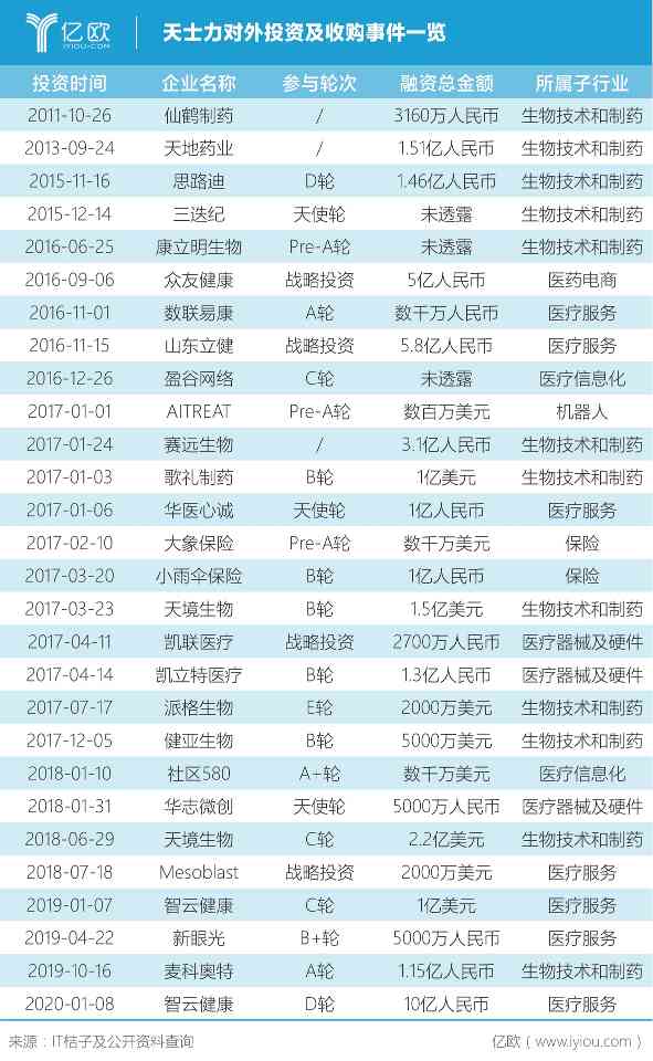 天士力对外投资及收购一览 天士力对外投资及收购一览