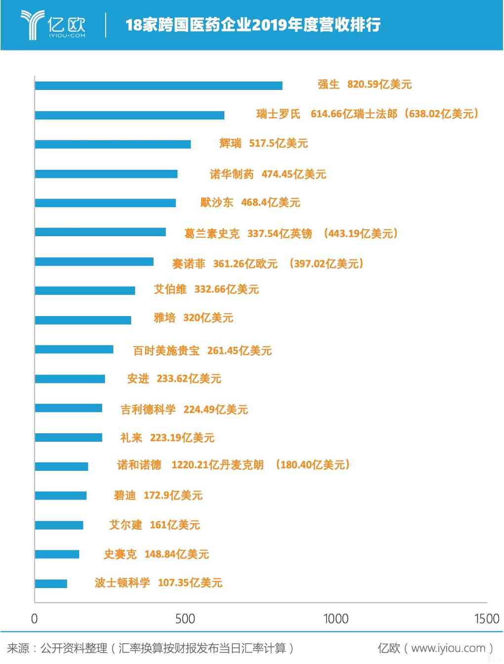 18家跨国医药企业2019年度营收排行.jpeg 18家跨国医药企业2019年度营收排行.jpeg