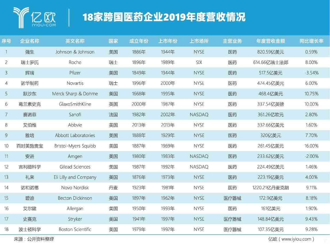 18家跨国医药企业营收情况.jpeg 18家跨国医药企业营收情况.jpeg