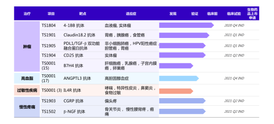 D:luyeLuye Pharmacorporate commsprojects?9IR博安收购press release新闻稿配图博安生物管线博安生物博安生物研发管线在研产品：创新抗体.png