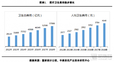 这是一份关于医疗、医药、器械市场结构变化与产业投资机会的报告
