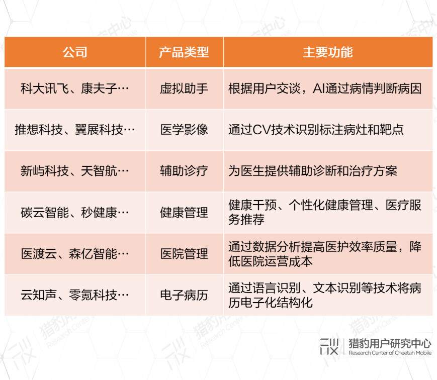 AI医疗发展现状市场扫描，应该如何对症“下药”？