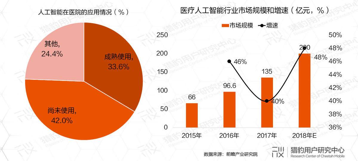 AI医疗发展现状市场扫描，应该如何对症“下药”？