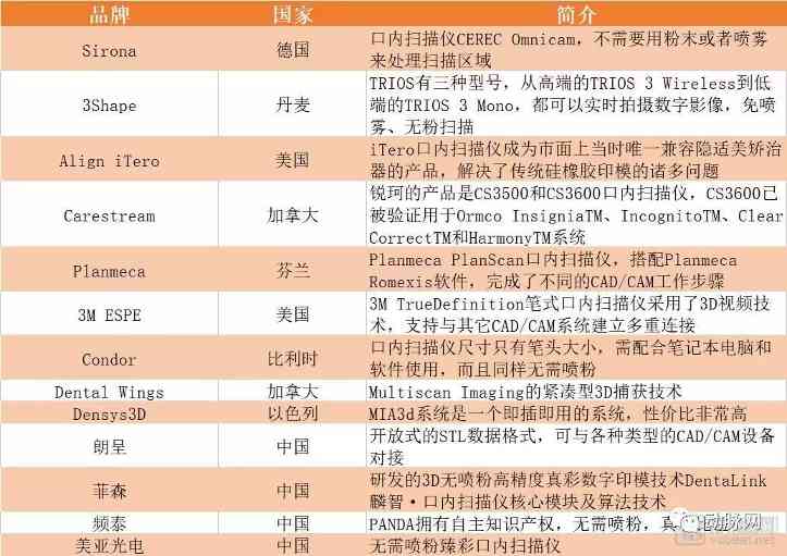 2023年口内扫描仪市场规模预计24.5亿元，多家国内企业入局能否打破高价垄断？