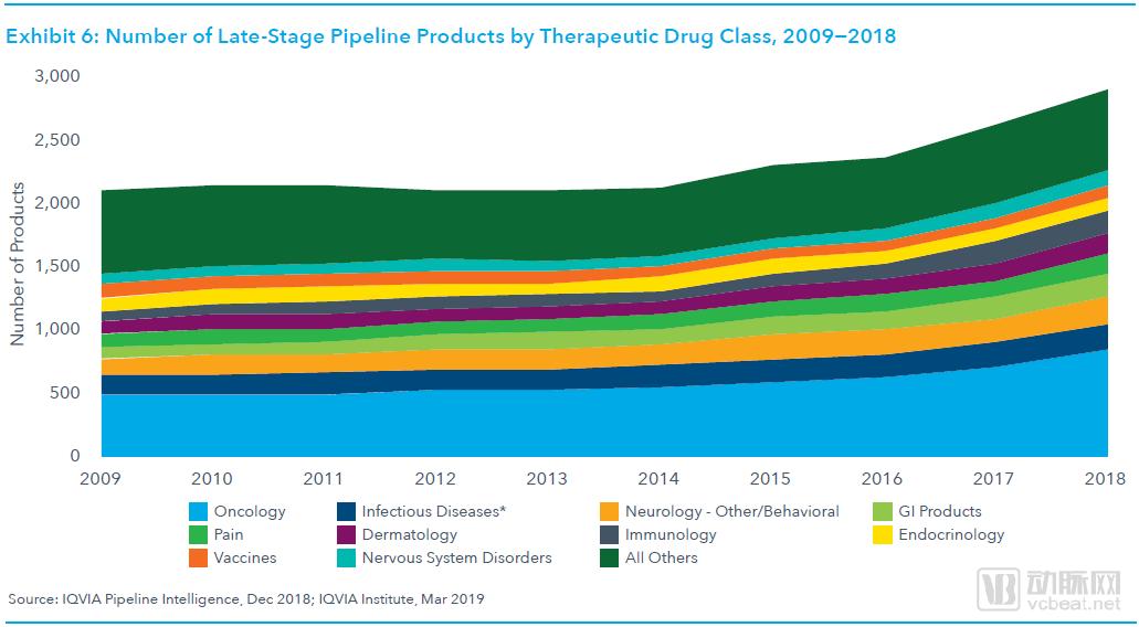 全球药物研发管线趋势报告:肿瘤管线占比达29%,初创企业占据大半江山 全球药物研发管线趋势报告:肿瘤管线占比达29%,初创企业占据大半江山
