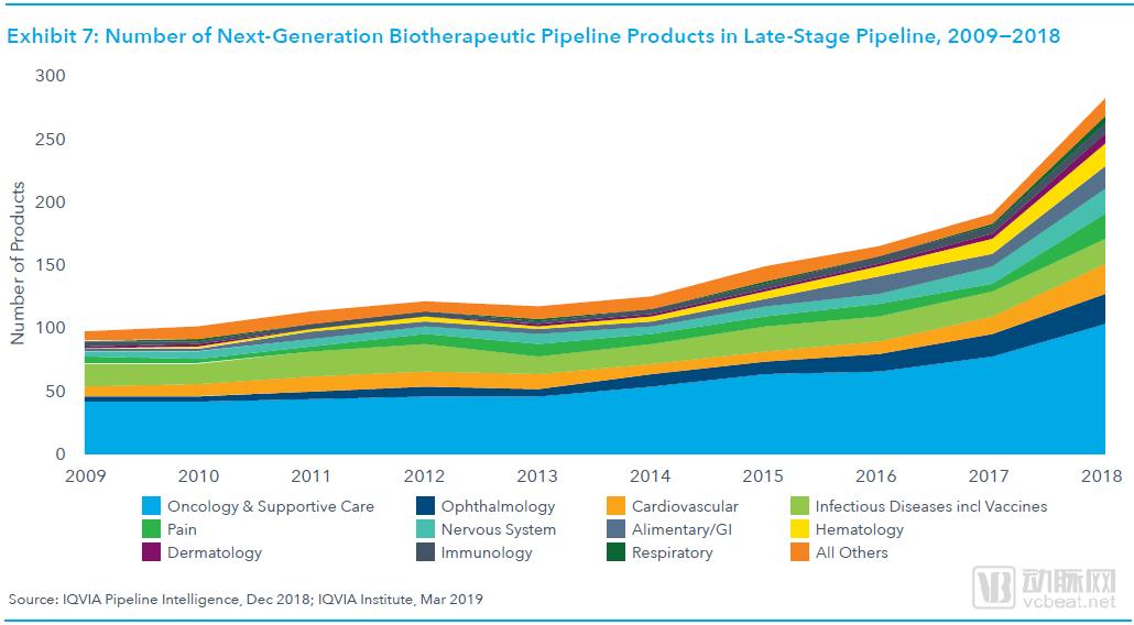 全球药物研发管线趋势报告:肿瘤管线占比达29%,初创企业占据大半江山 全球药物研发管线趋势报告:肿瘤管线占比达29%,初创企业占据大半江山