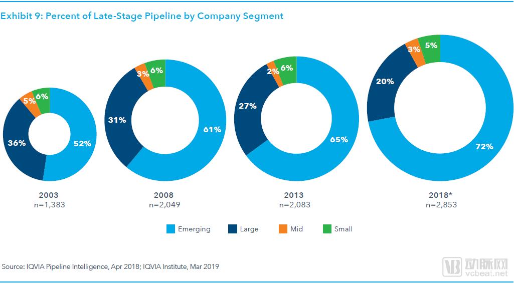全球药物研发管线趋势报告:肿瘤管线占比达29%,初创企业占据大半江山 全球药物研发管线趋势报告:肿瘤管线占比达29%,初创企业占据大半江山