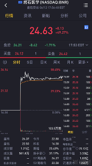 燃石医学上市首日大涨近50%！纳斯达克迎来首个中国肿瘤NGS