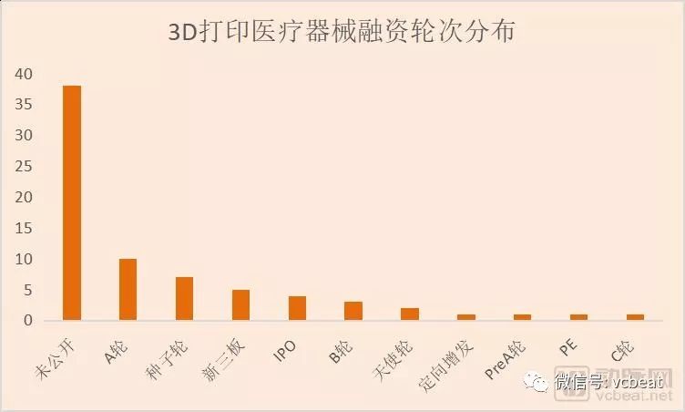 医疗3D打印：A轮企业居多，审批认证成难题，离大规模临床应用