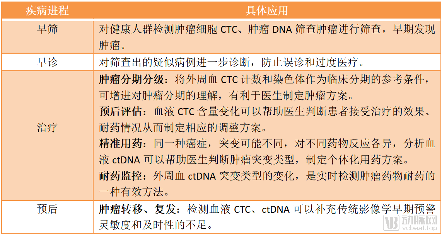 分析国内50多家液体活检企业，抢占早筛早诊市场和成本管控是关