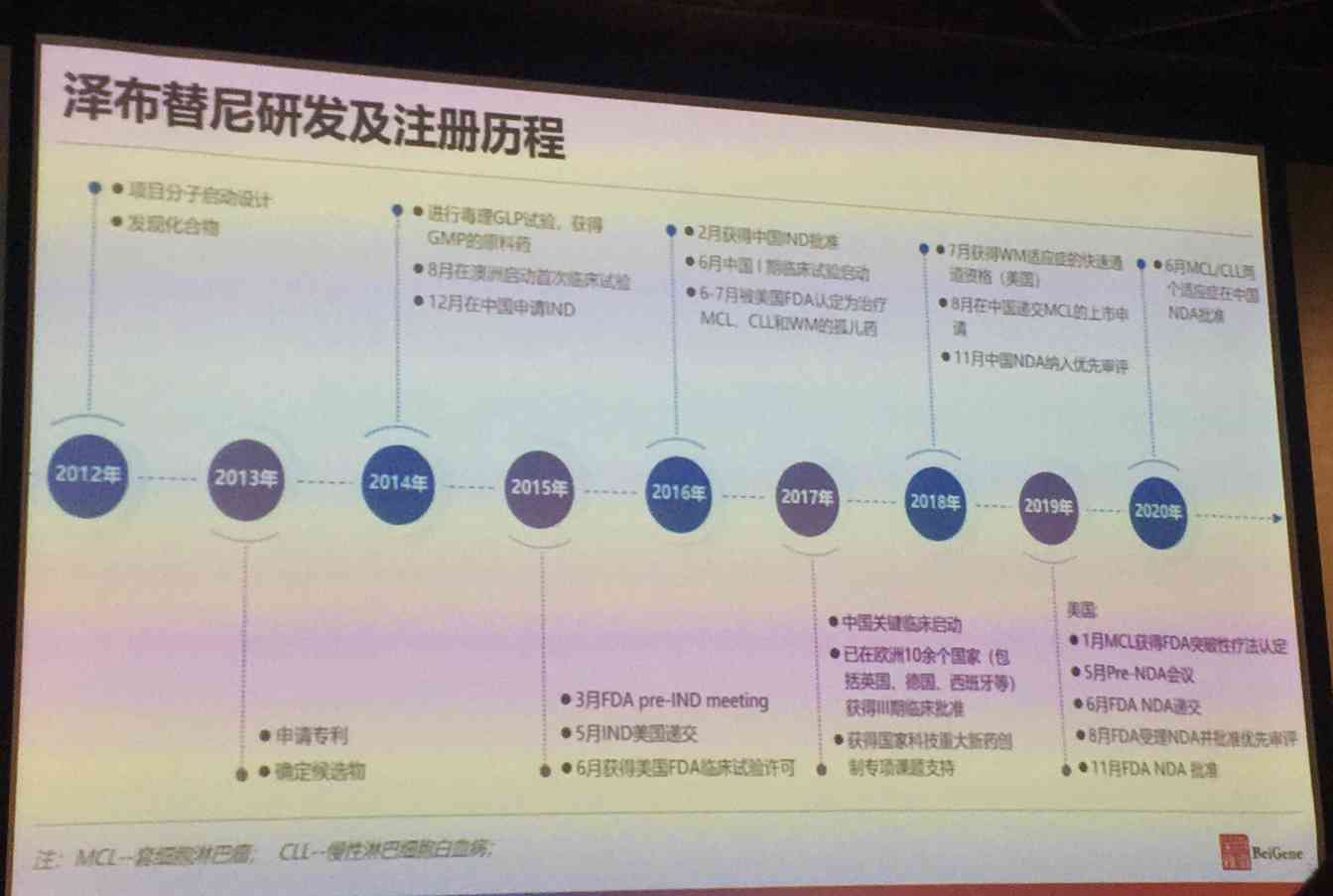 泽布替尼的研发及注册历程