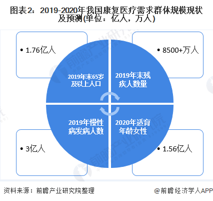图表2：2019-2020年我国康复医疗需求群体规模现状及预测(单位：亿人，万人)