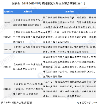 图表2：2015-2020年5月我国康复医疗行业主要政策汇总(一)