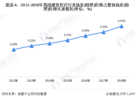 图表4：2012-2018年我国康复医疗行业执业(助理)医师占整体执业(助理)医师比重情况(单位：%)