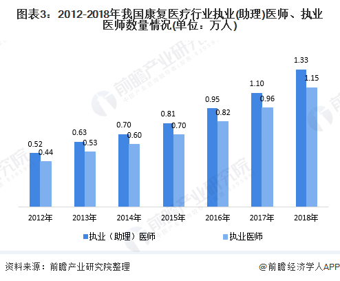 图表3：2012-2018年我国康复医疗行业执业(助理)医师、执业医师数量情况(单位：万人)