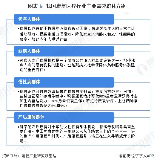 图表1：我国康复医疗行业主要需求群体介绍