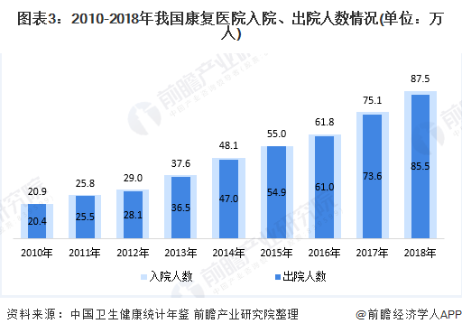 图表3：2010-2018年我国康复医院入院、出院人数情况(单位：万人)