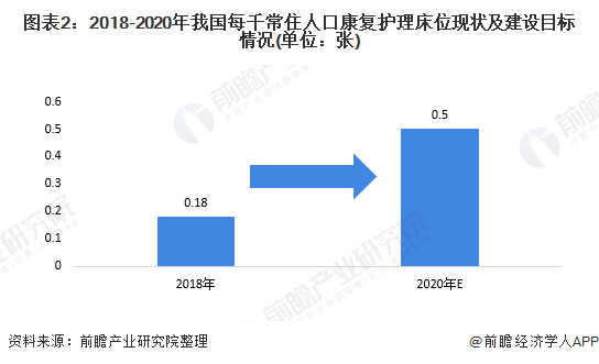 图表2：2018-2020年我国每千常住人口康复护理床位现状及建设目标情况(单位：张)