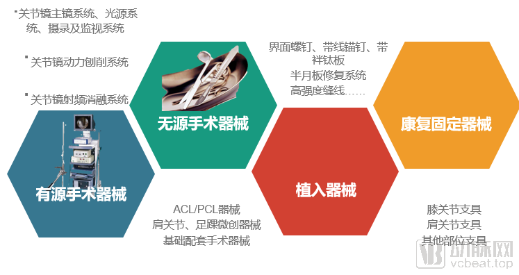 运动医学医疗器械分类.png