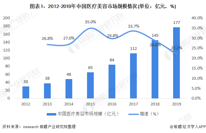 图表1：2012-2019年中国医疗美容市场规模情况(单位：亿元，%)