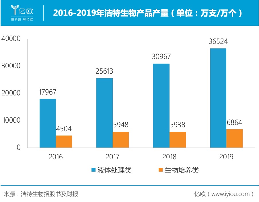 2016-2019年洁特生物产品产量