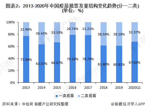 图表2：2013-2020年中国疫苗批签发量结构变化趋势(分一二类)(单位：%)