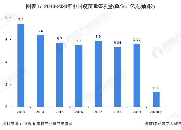 图表1：2013-2020年中国疫苗批签发量(单位：亿支/瓶/粒)