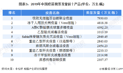 图表3：2019年中国疫苗批签发量前十产品(单位：万支/瓶)