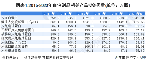 图表1:2015-2020年血液制品相关产品批签发量(单位：万瓶)