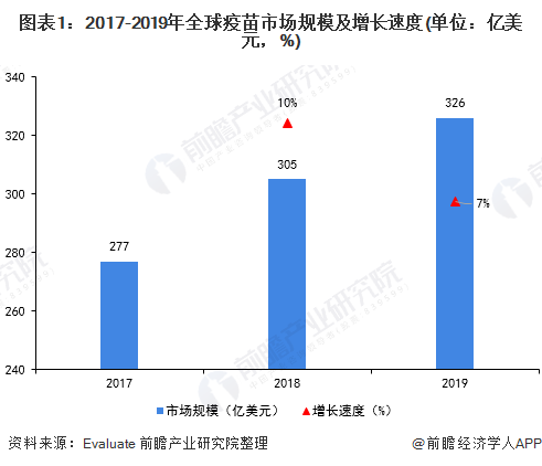 图表1：2017-2019年全球疫苗市场规模及增长速度(单位：亿美元，%)