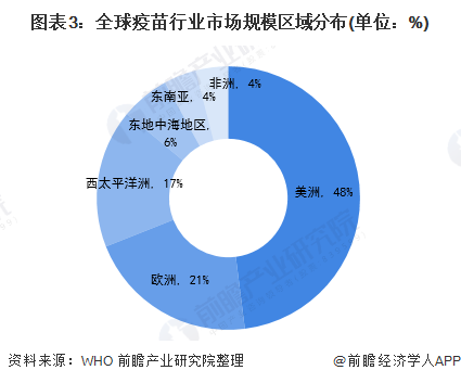 图表3：全球疫苗行业市场规模区域分布(单位：%)