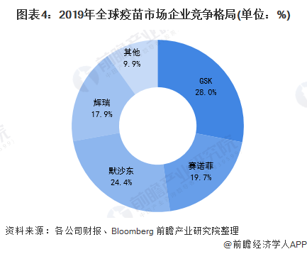 图表4：2019年全球疫苗市场企业竞争格局(单位：%)