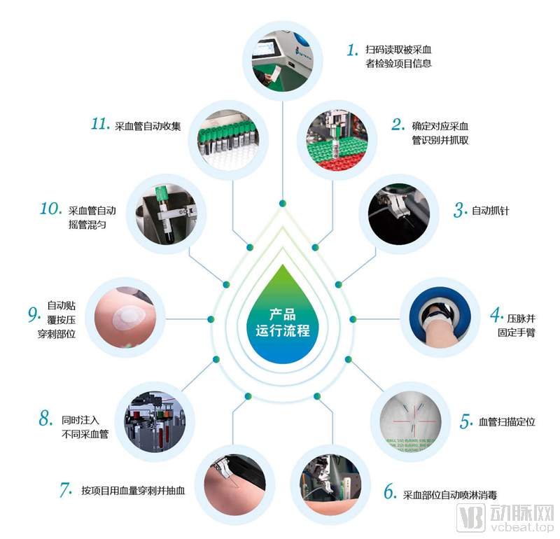 静脉智能穿刺采血机器人-采血流程.jpg