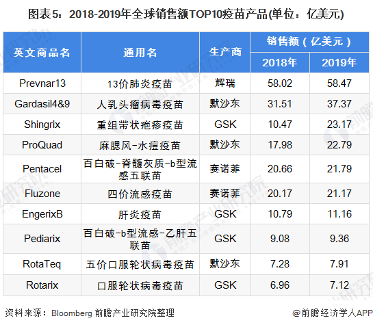 图表5：2018-2019年全球销售额TOP10疫苗产品(单位：亿美元)