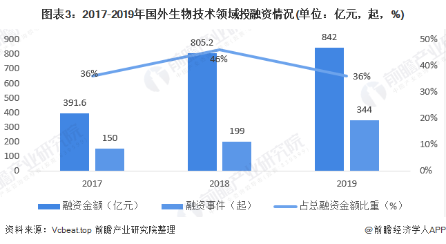 图表3：2017-2019年国外生物技术领域投融资情况(单位：亿元，起，%)