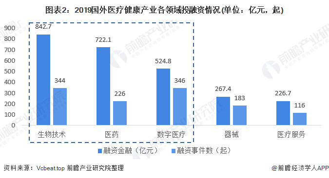 图表2：2019国外医疗健康产业各领域投融资情况(单位：亿元，起)