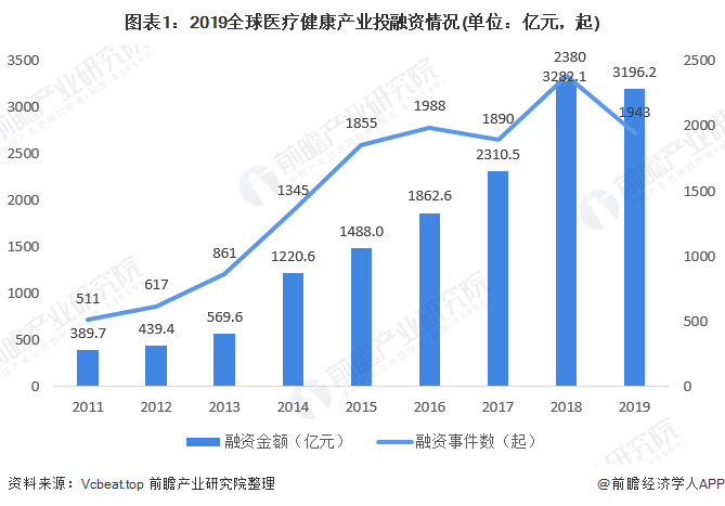图表1：2019全球医疗健康产业投融资情况(单位：亿元，起)