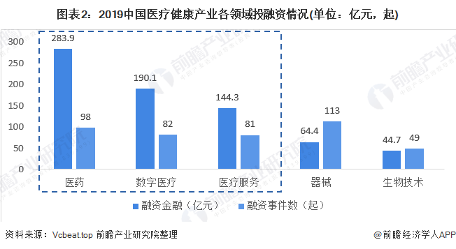 图表2：2019中国医疗健康产业各领域投融资情况(单位：亿元，起)