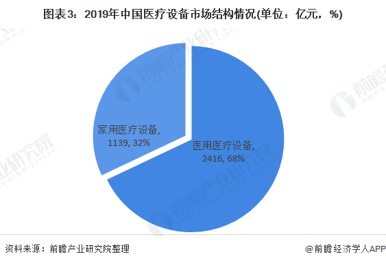 图表3：2019年中国医疗设备市场结构情况(单位：亿元，%)