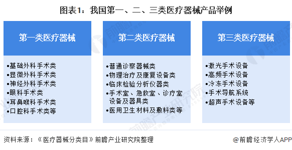 图表1：我国第一、二、三类医疗器械产品举例