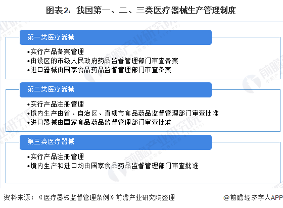 图表2：我国第一、二、三类医疗器械生产管理制度
